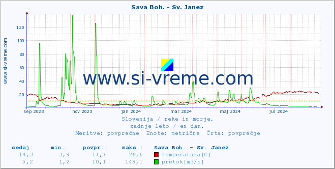 POVPREČJE :: Sava Boh. - Sv. Janez :: temperatura | pretok | višina :: zadnje leto / en dan.