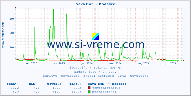 POVPREČJE :: Sava Boh. - Bodešče :: temperatura | pretok | višina :: zadnje leto / en dan.