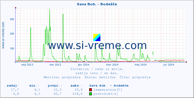 POVPREČJE :: Sava Boh. - Bodešče :: temperatura | pretok | višina :: zadnje leto / en dan.