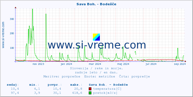 POVPREČJE :: Sava Boh. - Bodešče :: temperatura | pretok | višina :: zadnje leto / en dan.