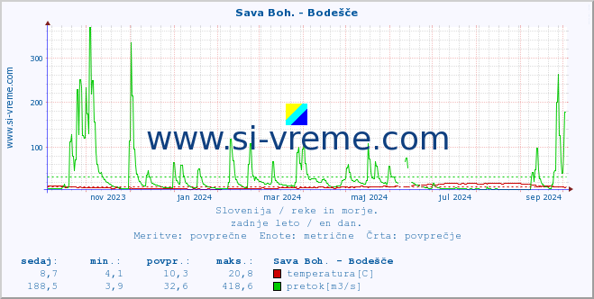 POVPREČJE :: Sava Boh. - Bodešče :: temperatura | pretok | višina :: zadnje leto / en dan.