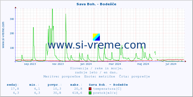 POVPREČJE :: Sava Boh. - Bodešče :: temperatura | pretok | višina :: zadnje leto / en dan.