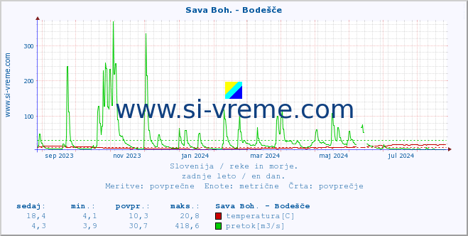 POVPREČJE :: Sava Boh. - Bodešče :: temperatura | pretok | višina :: zadnje leto / en dan.