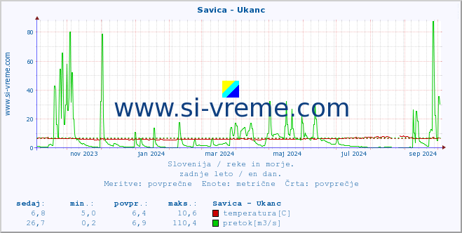 POVPREČJE :: Savica - Ukanc :: temperatura | pretok | višina :: zadnje leto / en dan.