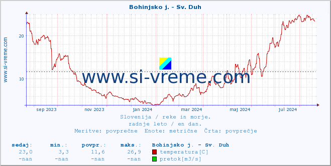 POVPREČJE :: Bohinjsko j. - Sv. Duh :: temperatura | pretok | višina :: zadnje leto / en dan.