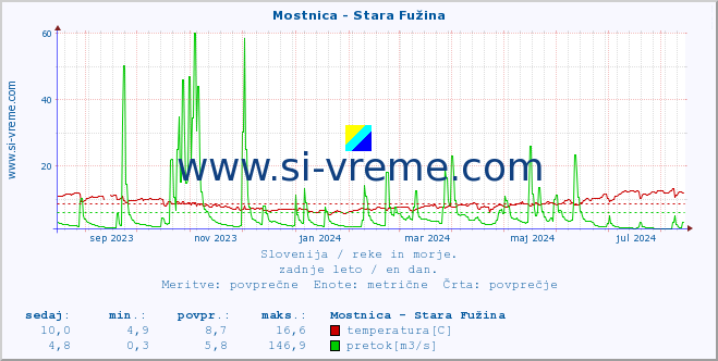 POVPREČJE :: Mostnica - Stara Fužina :: temperatura | pretok | višina :: zadnje leto / en dan.