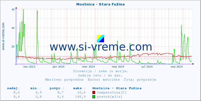 POVPREČJE :: Mostnica - Stara Fužina :: temperatura | pretok | višina :: zadnje leto / en dan.