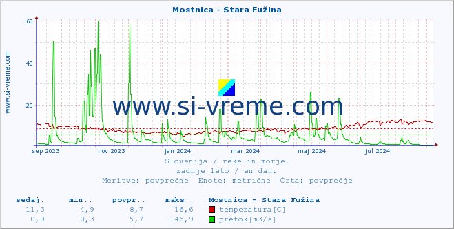 POVPREČJE :: Mostnica - Stara Fužina :: temperatura | pretok | višina :: zadnje leto / en dan.