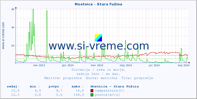 POVPREČJE :: Mostnica - Stara Fužina :: temperatura | pretok | višina :: zadnje leto / en dan.