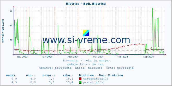 POVPREČJE :: Bistrica - Boh. Bistrica :: temperatura | pretok | višina :: zadnje leto / en dan.