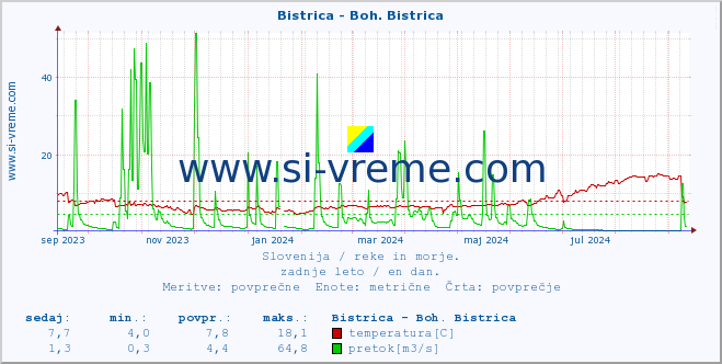 POVPREČJE :: Bistrica - Boh. Bistrica :: temperatura | pretok | višina :: zadnje leto / en dan.