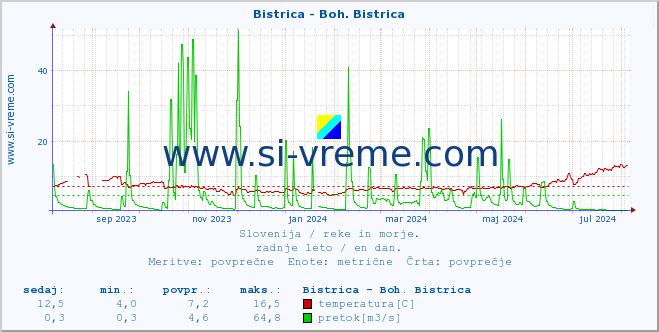 POVPREČJE :: Bistrica - Boh. Bistrica :: temperatura | pretok | višina :: zadnje leto / en dan.