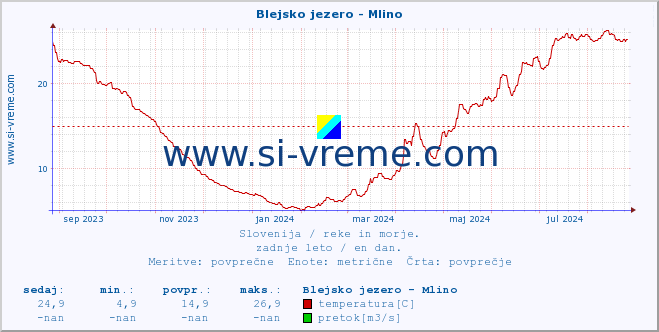 POVPREČJE :: Blejsko jezero - Mlino :: temperatura | pretok | višina :: zadnje leto / en dan.