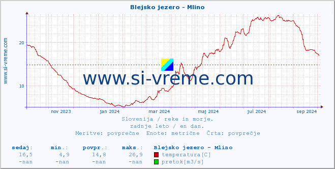 POVPREČJE :: Blejsko jezero - Mlino :: temperatura | pretok | višina :: zadnje leto / en dan.