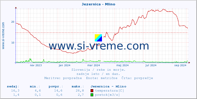 POVPREČJE :: Jezernica - Mlino :: temperatura | pretok | višina :: zadnje leto / en dan.