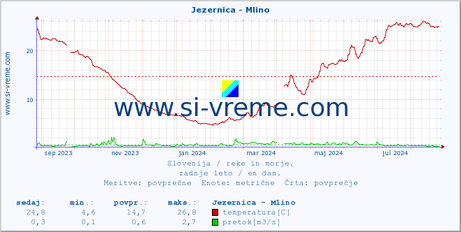 POVPREČJE :: Jezernica - Mlino :: temperatura | pretok | višina :: zadnje leto / en dan.