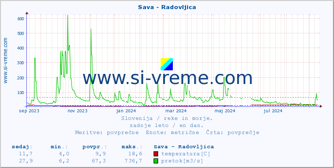 POVPREČJE :: Sava - Radovljica :: temperatura | pretok | višina :: zadnje leto / en dan.