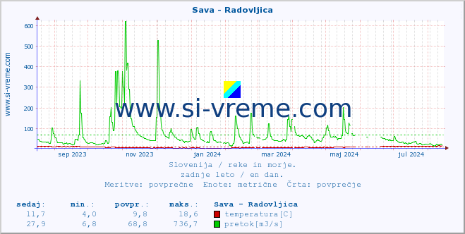 POVPREČJE :: Sava - Radovljica :: temperatura | pretok | višina :: zadnje leto / en dan.