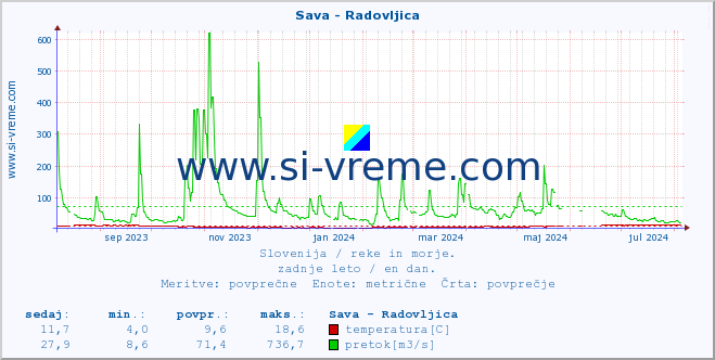 POVPREČJE :: Sava - Radovljica :: temperatura | pretok | višina :: zadnje leto / en dan.