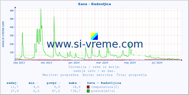 POVPREČJE :: Sava - Radovljica :: temperatura | pretok | višina :: zadnje leto / en dan.