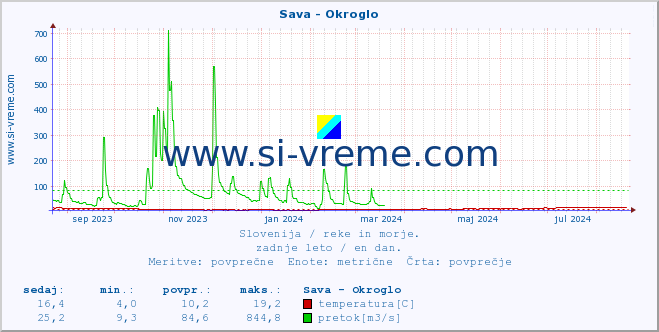 POVPREČJE :: Sava - Okroglo :: temperatura | pretok | višina :: zadnje leto / en dan.