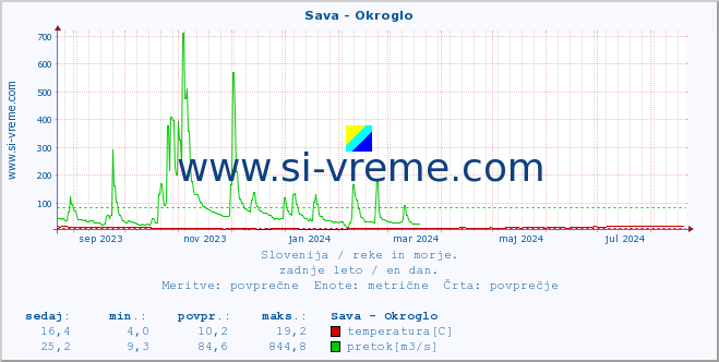 POVPREČJE :: Sava - Okroglo :: temperatura | pretok | višina :: zadnje leto / en dan.