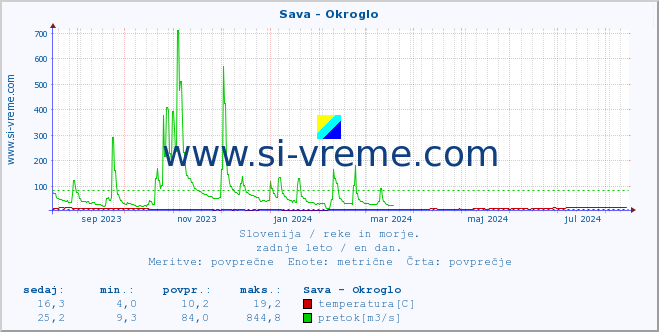 POVPREČJE :: Sava - Okroglo :: temperatura | pretok | višina :: zadnje leto / en dan.