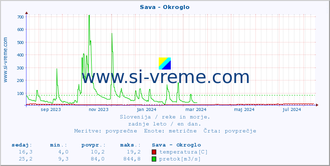 POVPREČJE :: Sava - Okroglo :: temperatura | pretok | višina :: zadnje leto / en dan.