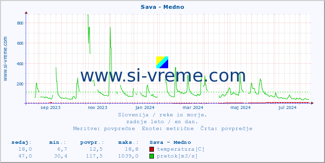 POVPREČJE :: Sava - Medno :: temperatura | pretok | višina :: zadnje leto / en dan.