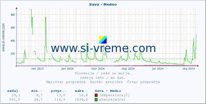 POVPREČJE :: Sava - Medno :: temperatura | pretok | višina :: zadnje leto / en dan.