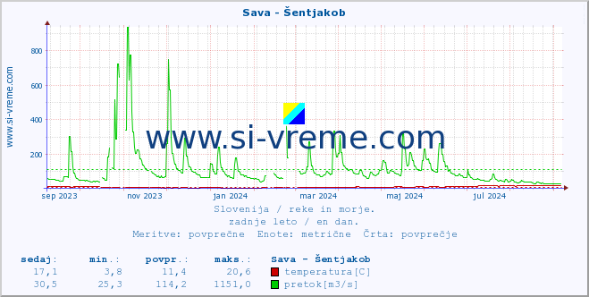 POVPREČJE :: Sava - Šentjakob :: temperatura | pretok | višina :: zadnje leto / en dan.