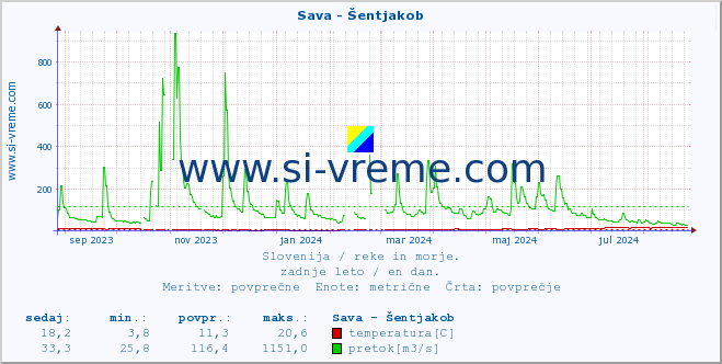 POVPREČJE :: Sava - Šentjakob :: temperatura | pretok | višina :: zadnje leto / en dan.