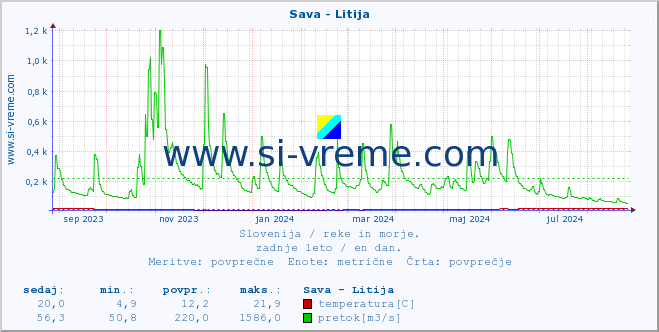 POVPREČJE :: Sava - Litija :: temperatura | pretok | višina :: zadnje leto / en dan.