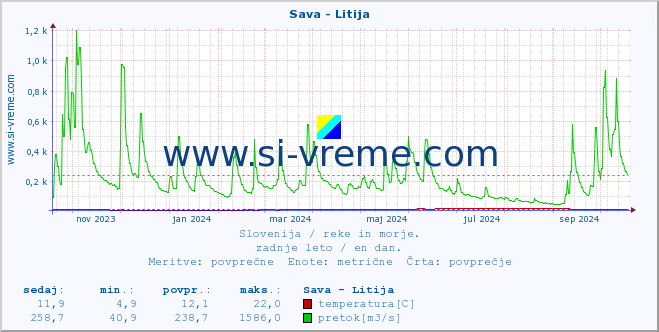 POVPREČJE :: Sava - Litija :: temperatura | pretok | višina :: zadnje leto / en dan.