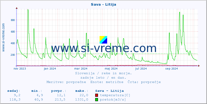 POVPREČJE :: Sava - Litija :: temperatura | pretok | višina :: zadnje leto / en dan.