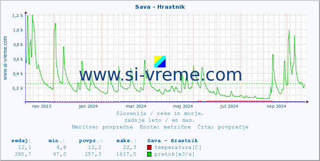 POVPREČJE :: Sava - Hrastnik :: temperatura | pretok | višina :: zadnje leto / en dan.