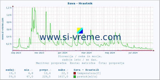 POVPREČJE :: Sava - Hrastnik :: temperatura | pretok | višina :: zadnje leto / en dan.