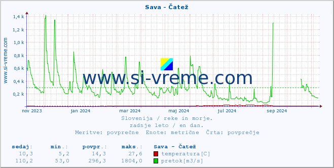 POVPREČJE :: Sava - Čatež :: temperatura | pretok | višina :: zadnje leto / en dan.