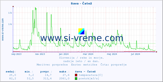 POVPREČJE :: Sava - Čatež :: temperatura | pretok | višina :: zadnje leto / en dan.