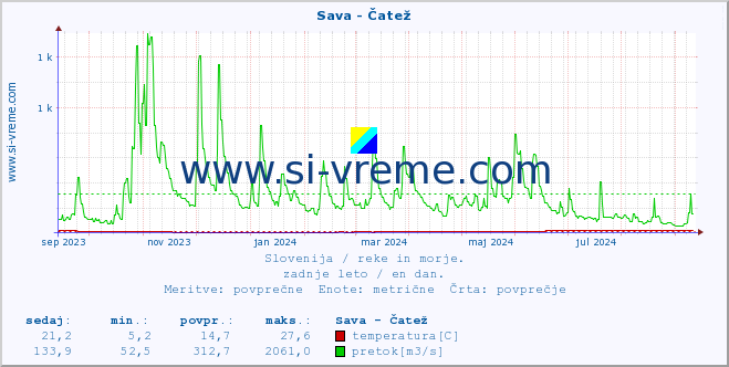 POVPREČJE :: Sava - Čatež :: temperatura | pretok | višina :: zadnje leto / en dan.