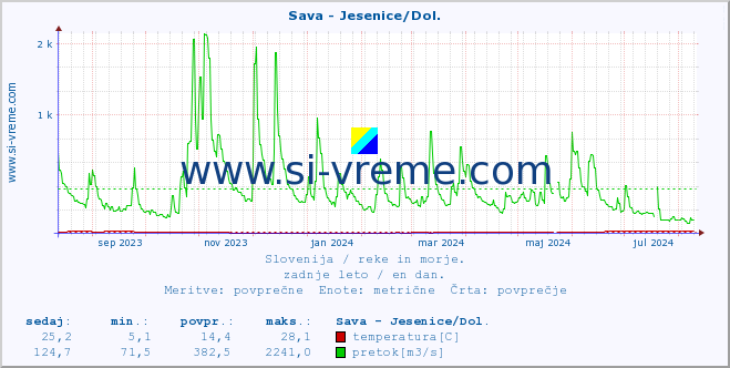 POVPREČJE :: Sava - Jesenice/Dol. :: temperatura | pretok | višina :: zadnje leto / en dan.