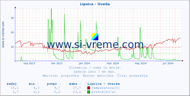 POVPREČJE :: Lipnica - Ovsiše :: temperatura | pretok | višina :: zadnje leto / en dan.