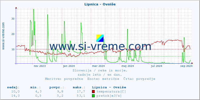 POVPREČJE :: Lipnica - Ovsiše :: temperatura | pretok | višina :: zadnje leto / en dan.