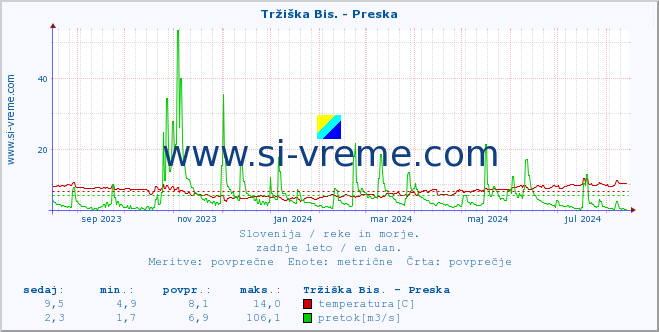 POVPREČJE :: Tržiška Bis. - Preska :: temperatura | pretok | višina :: zadnje leto / en dan.