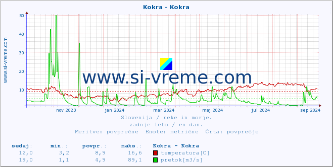 POVPREČJE :: Kokra - Kokra :: temperatura | pretok | višina :: zadnje leto / en dan.