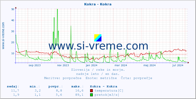 POVPREČJE :: Kokra - Kokra :: temperatura | pretok | višina :: zadnje leto / en dan.