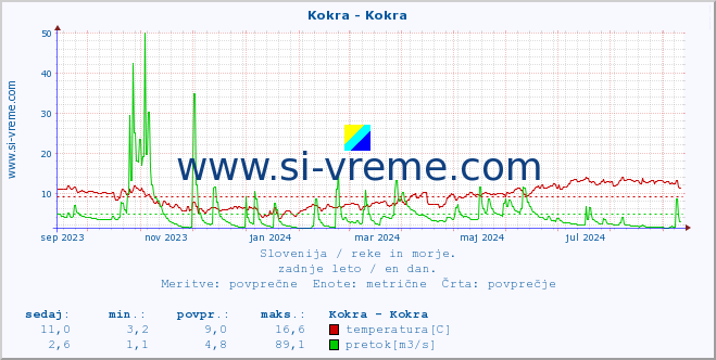 POVPREČJE :: Kokra - Kokra :: temperatura | pretok | višina :: zadnje leto / en dan.