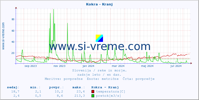 POVPREČJE :: Kokra - Kranj :: temperatura | pretok | višina :: zadnje leto / en dan.