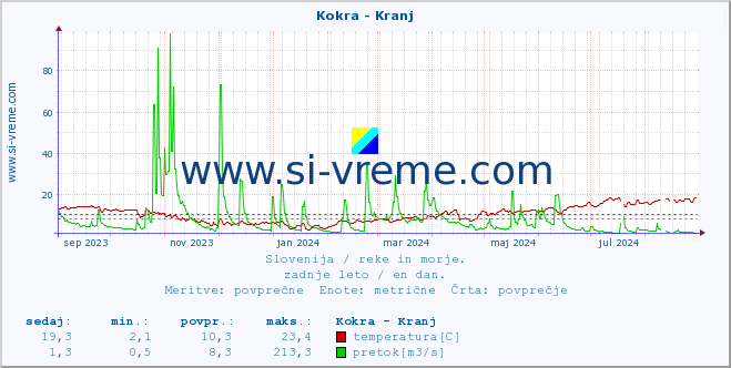 POVPREČJE :: Kokra - Kranj :: temperatura | pretok | višina :: zadnje leto / en dan.