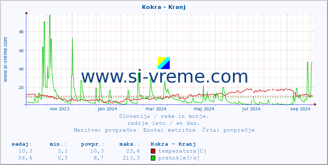 POVPREČJE :: Kokra - Kranj :: temperatura | pretok | višina :: zadnje leto / en dan.